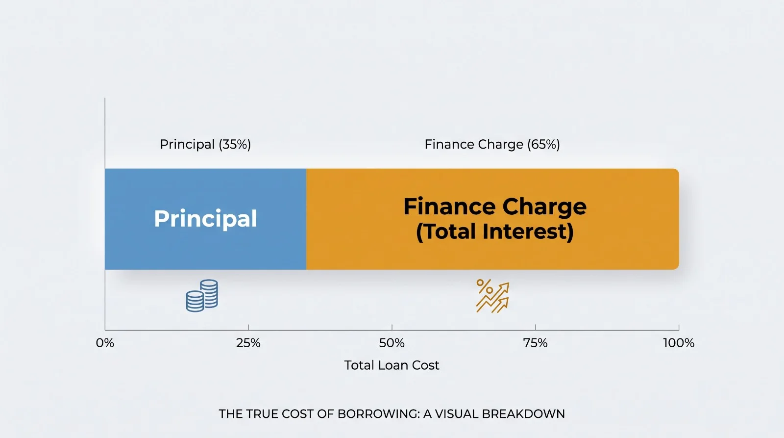Finance Charge vs. Principal Visual