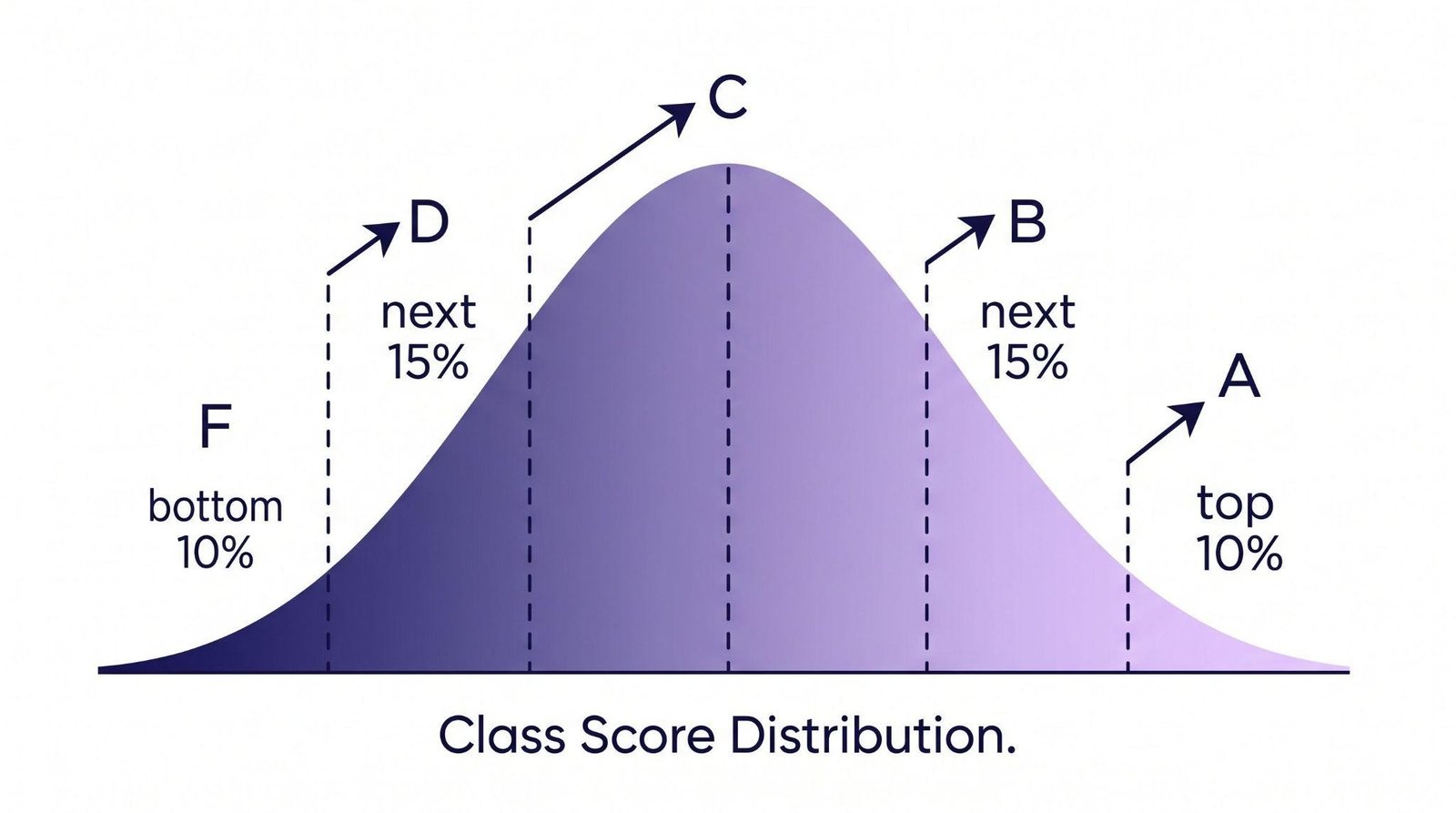 Bell curve grading distribution chart showing grade zones from F to A based on class score distribution percentages